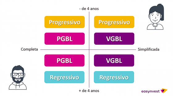 Matriz de escolha mostrando as opções de previdência